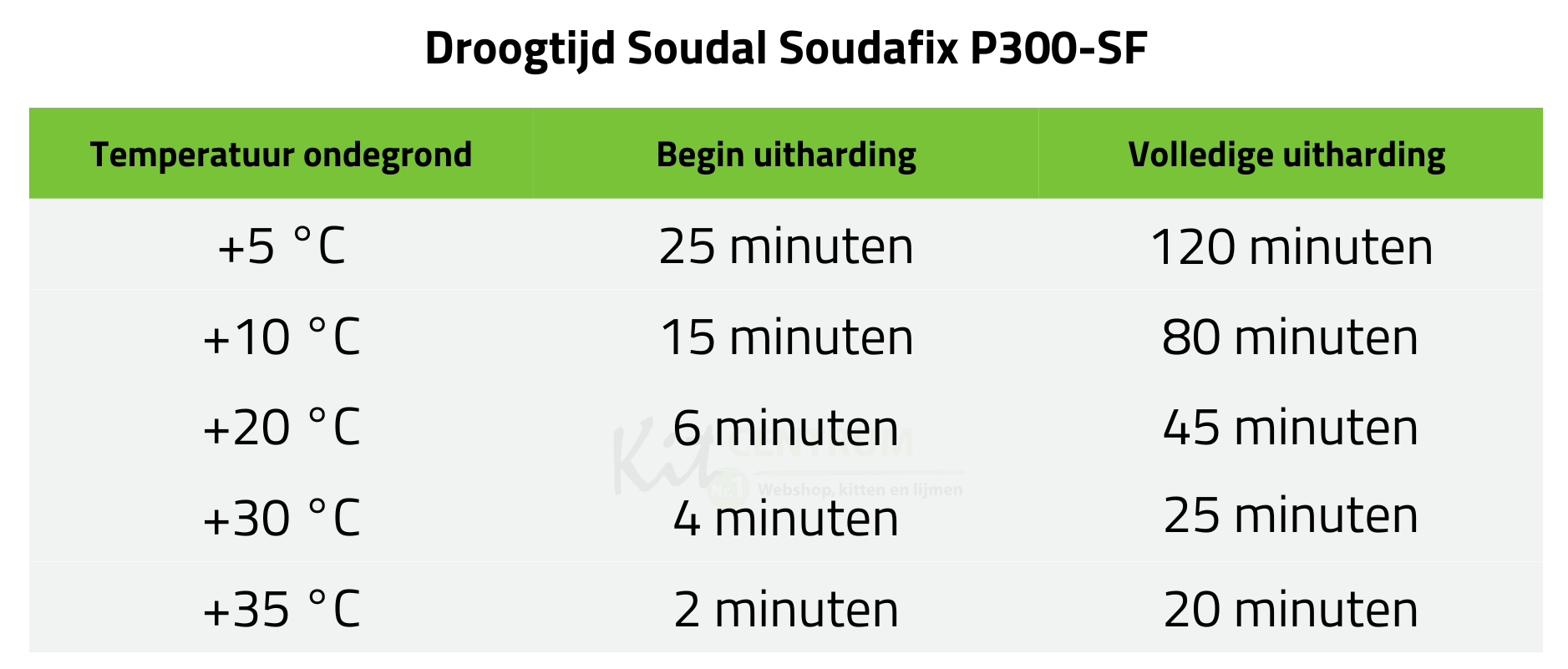 Droogtijd_Soudafix_P300-SF